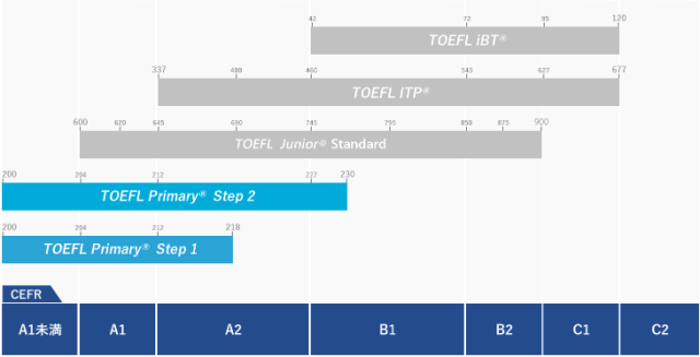 「TOEFL Primary」webサイト。レベル別ステップアップ